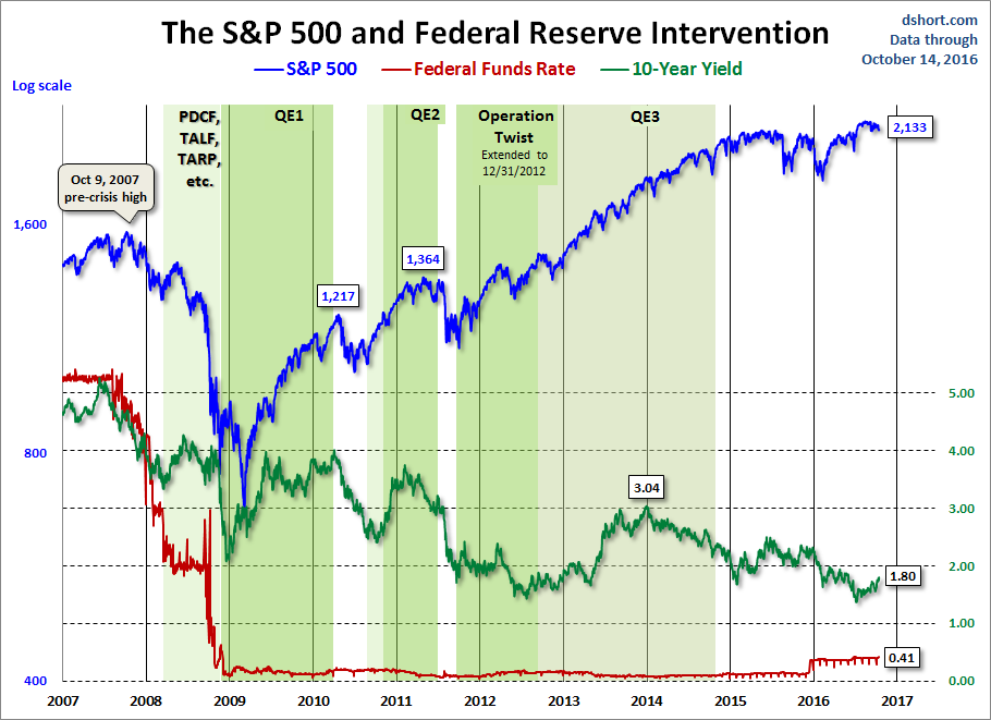 SPX and Fed Intervention 2007-2016