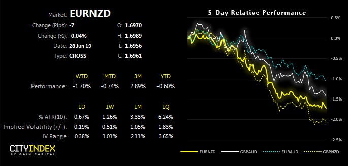 EURNZD Performance