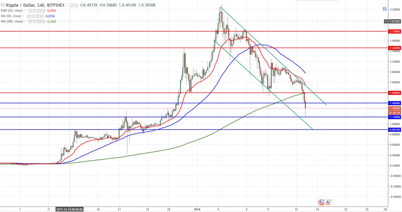 XRPUSD 4-Hour Chart