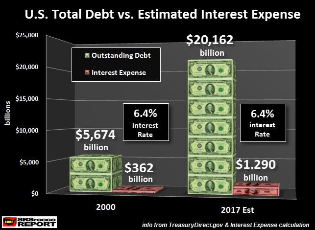 U.S Total Debt Vs Estimated Interest Expense