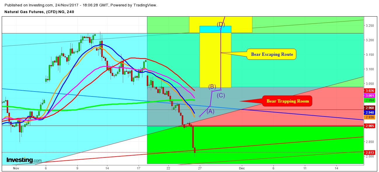Natural Gas Futures 4 Hr. Chart