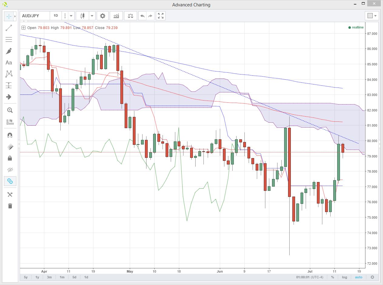 AUD/JPY Daily Chart