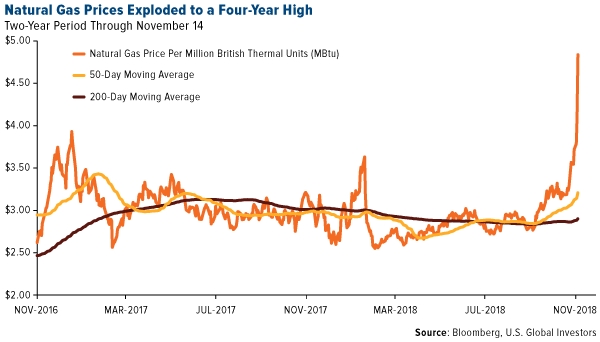 Natural gas prices exploded to a four-year high