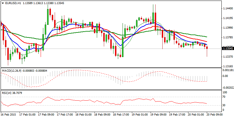 EUR/USD Hourly Chart