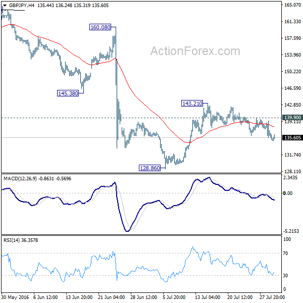 GBP/JPY 4 Hours Chart