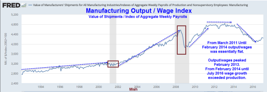 Manufacturing Output/ Wage Index