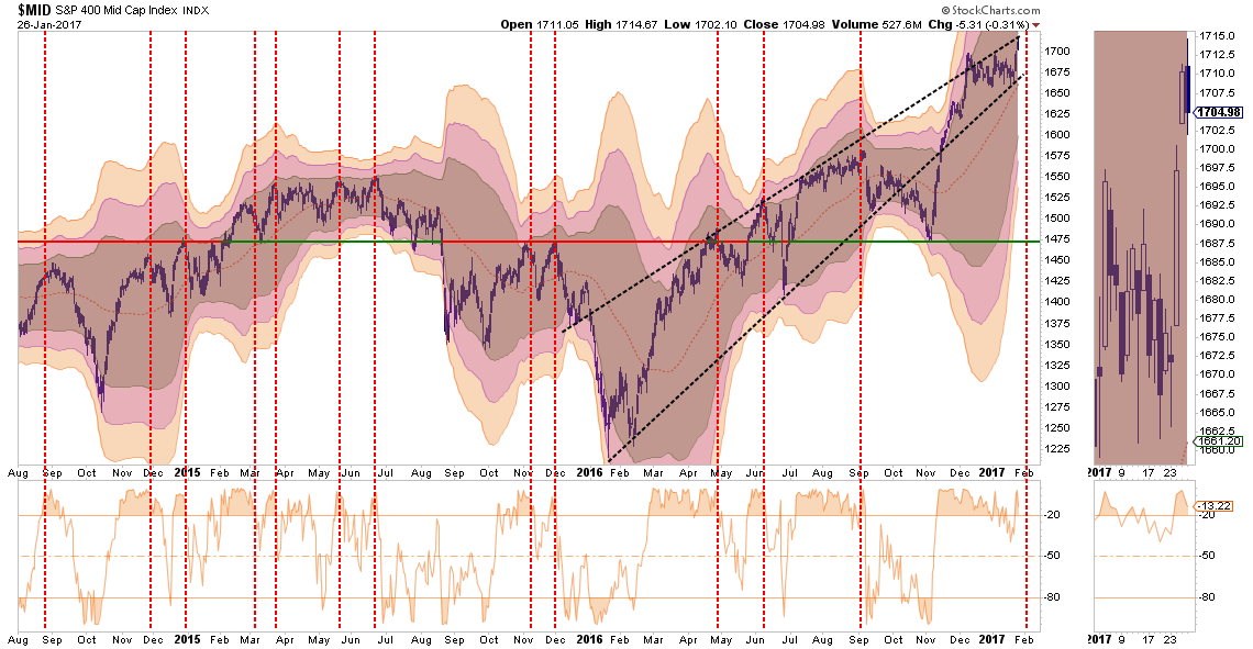 S&P 400 Weekly 2014-2017