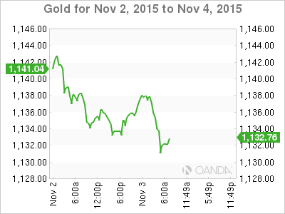 Gold November 2-4 2015