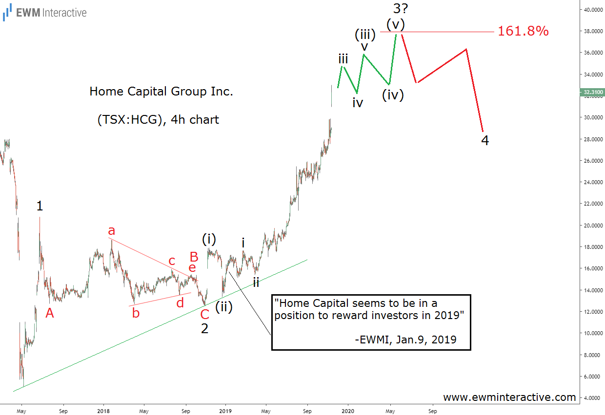 Home Capital Inc Chart For Jan 9, 2019