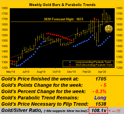 Gold Weekly Bars And Parabolic Trends