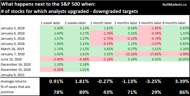 SPX vs Target Upgrades/Downgrades