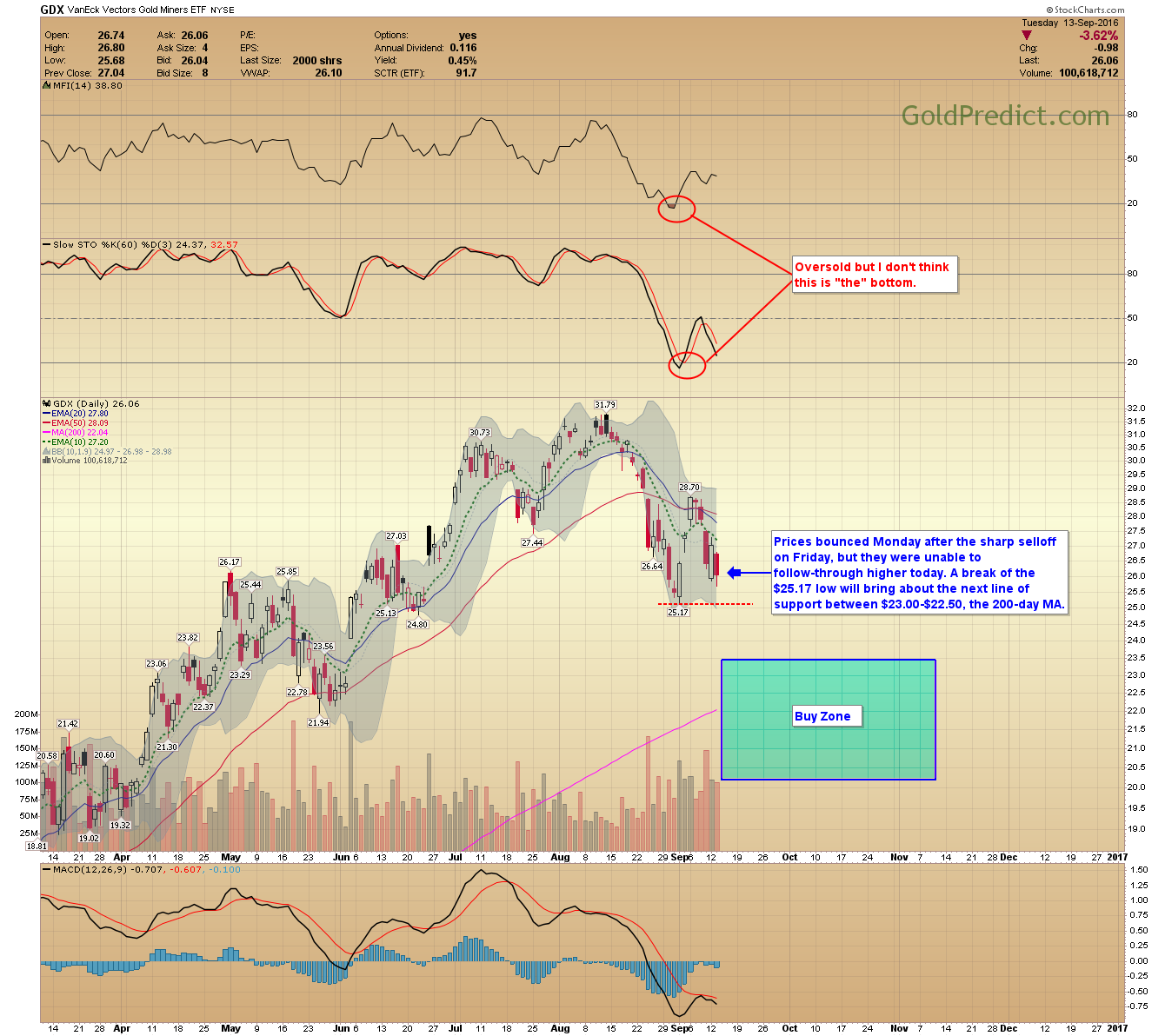 GDX Chart