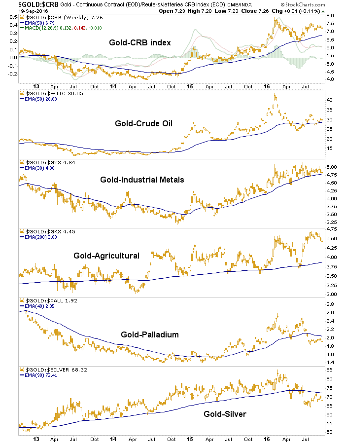 Gold Vs. Commodities