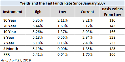 Yield And The Fed Funds Rate