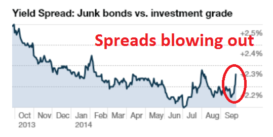 Yield Spreads Blowing Out