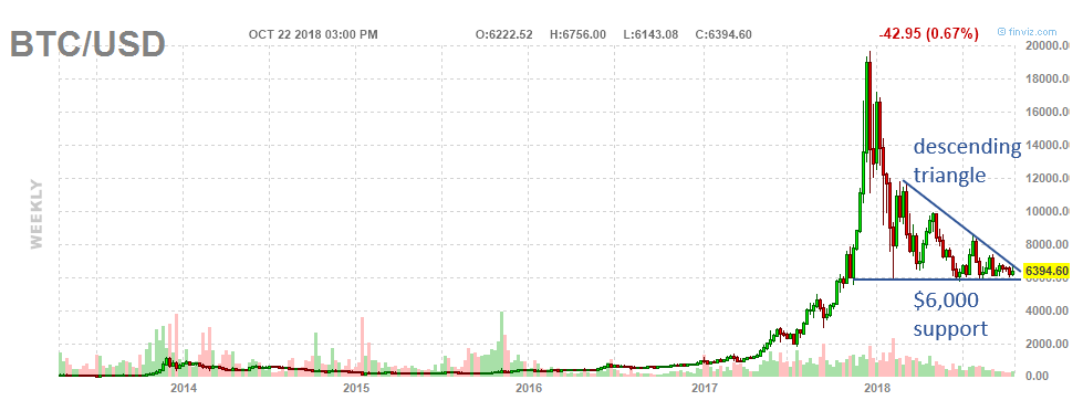 Bitcoin Weekly 2013-2018