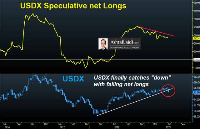 Usdx Net Longs June 9 2019