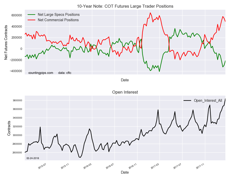 10 Year Note COT Futures Large Traders Positions