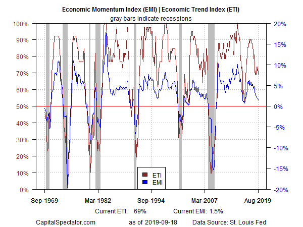 Economic Momentum & Trend Index