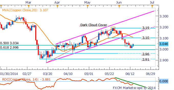 Copper Daily