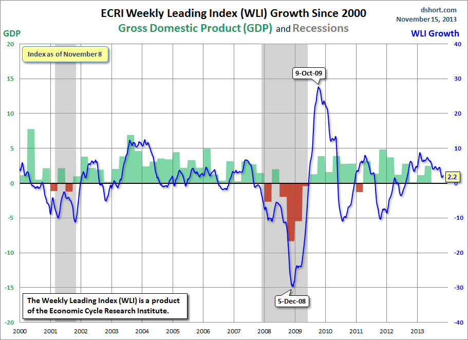 ECRI-WLI growth since 2000