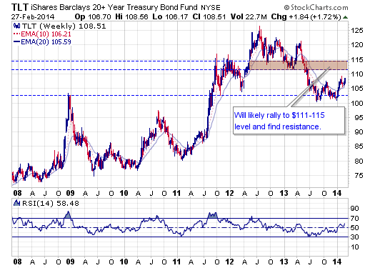 TLT Weekly