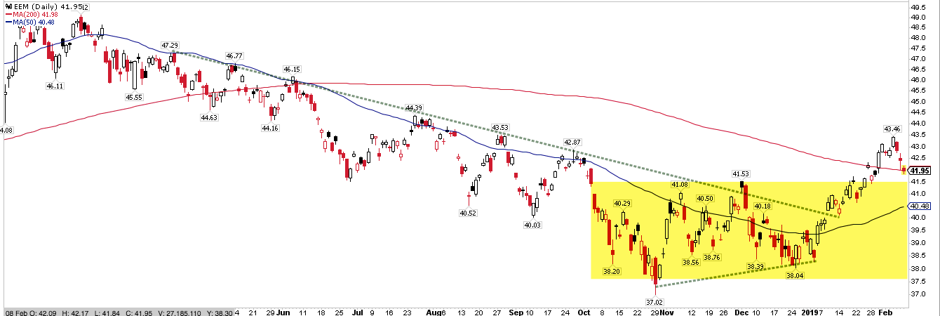 EEM Daily Chart