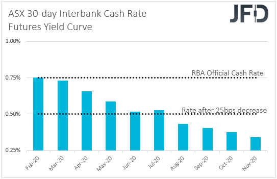 ASX interbank cash rates yield curve RBA rate expectations