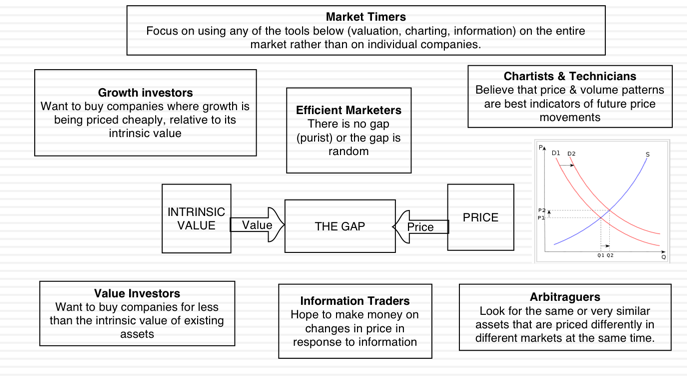 Market Timers