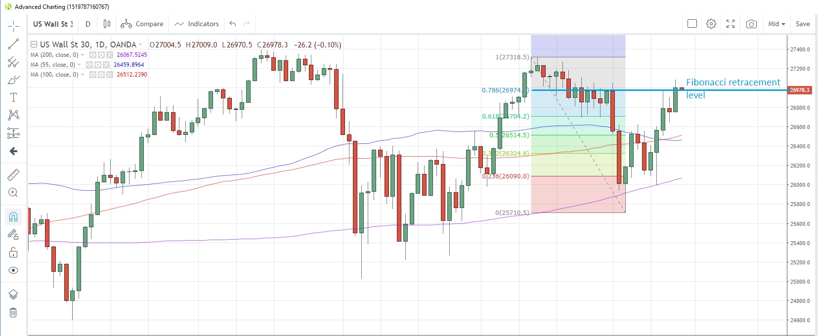 US30USD Daily Chart