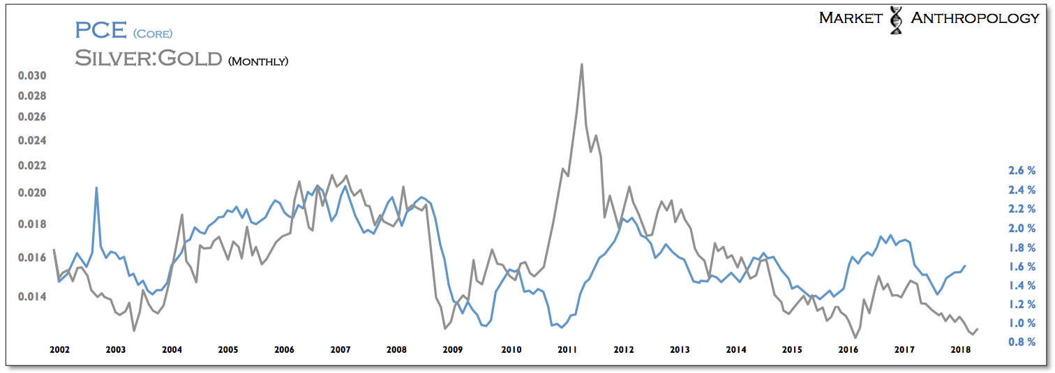Silver:Gold Monthly vs Core PCE