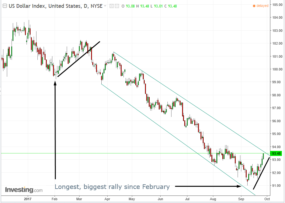 DXY Daily YTD