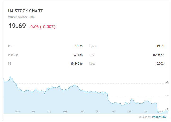 UA Stock Chart