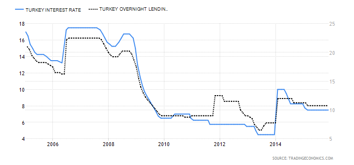 Turkey Interest Rate vs Lending Rate