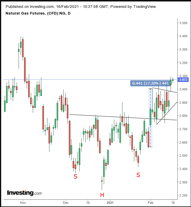 NatGas Daily Wykres Dzienny Investing.com Polska