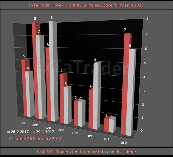 Forex Monthly Currency Score Chart