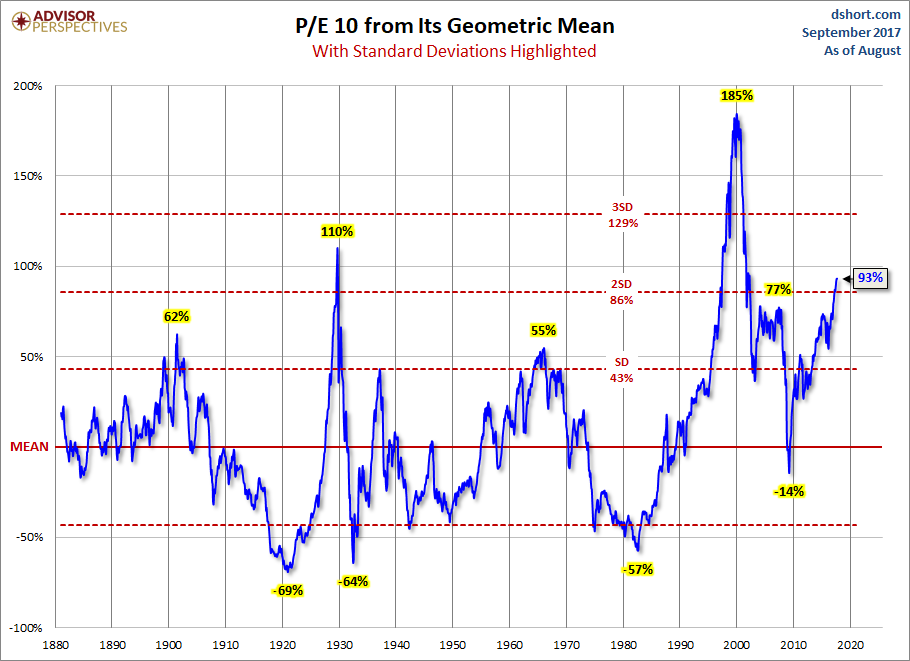 Geometric Standard Deviations