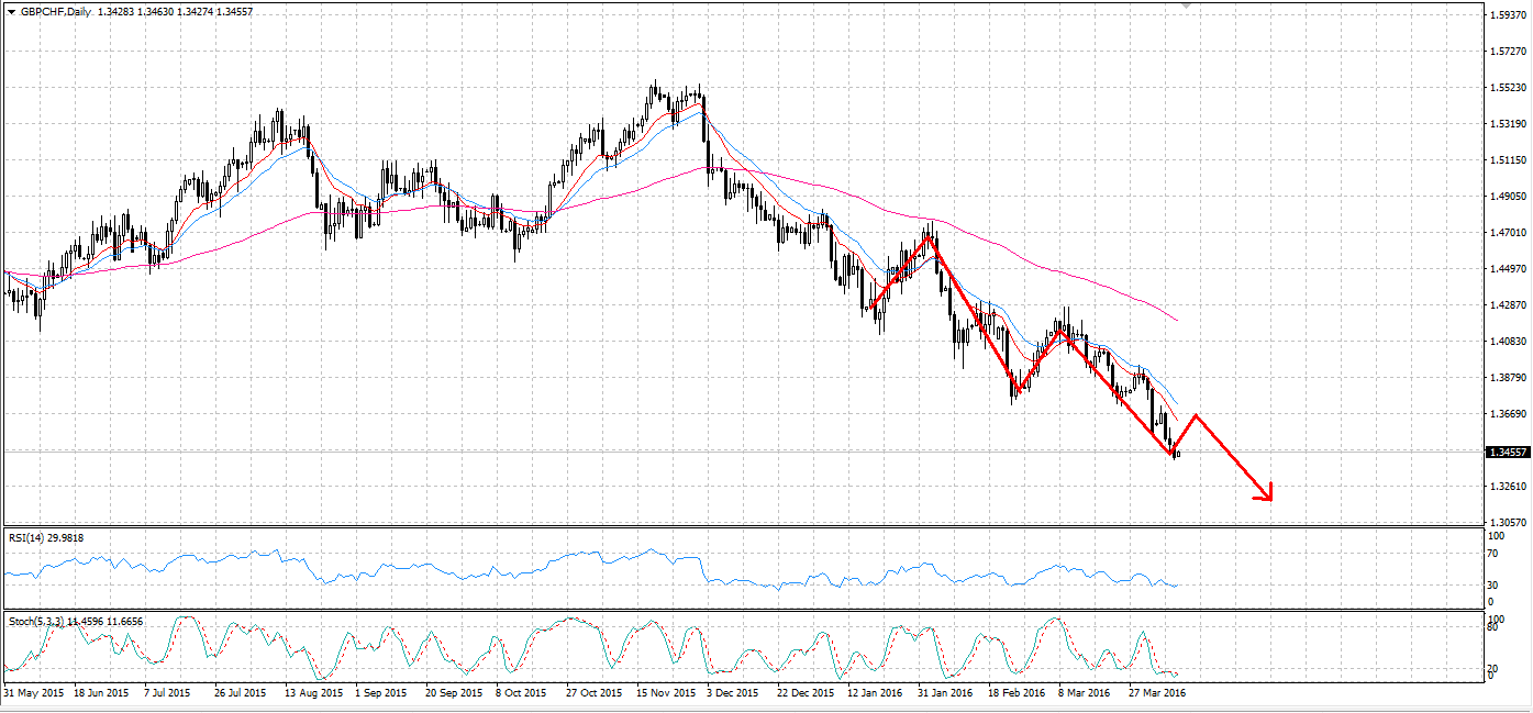 GBP/CHF Daily Chart