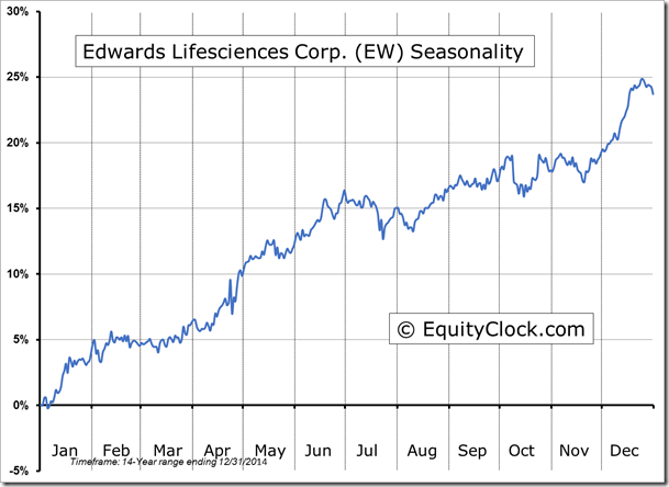 EW  Seasonality Chart