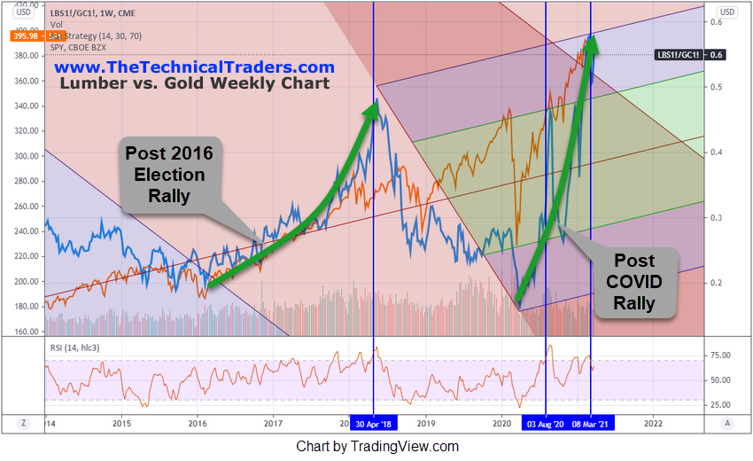 Lumber Vs Gold Weekly Chart.