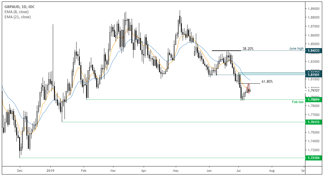 GBPAUD Daily Chart