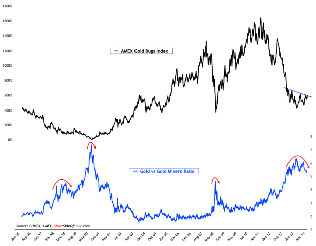Gold Miners vs Gold