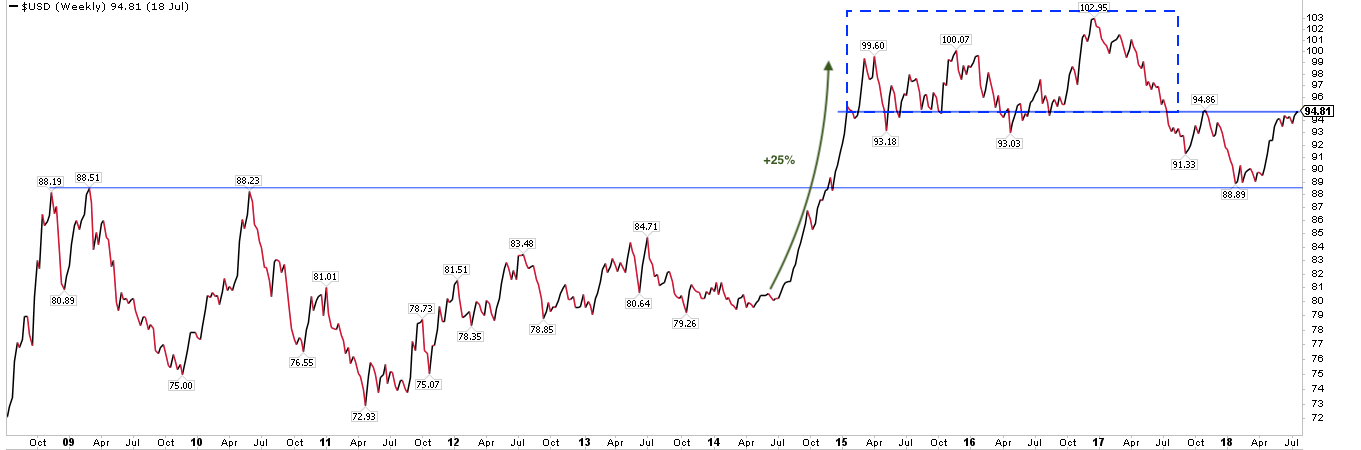 USD Weekly Chart