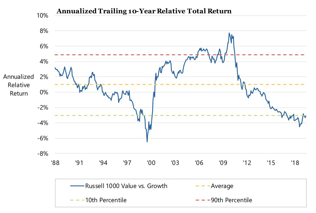 Annualized Trailing 10 Yr Relative Total Return Chart