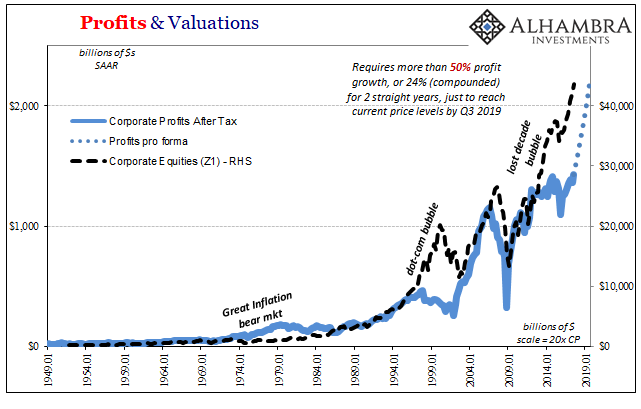 Profits & Valuations