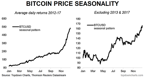 Bitcoin Price Seasonality