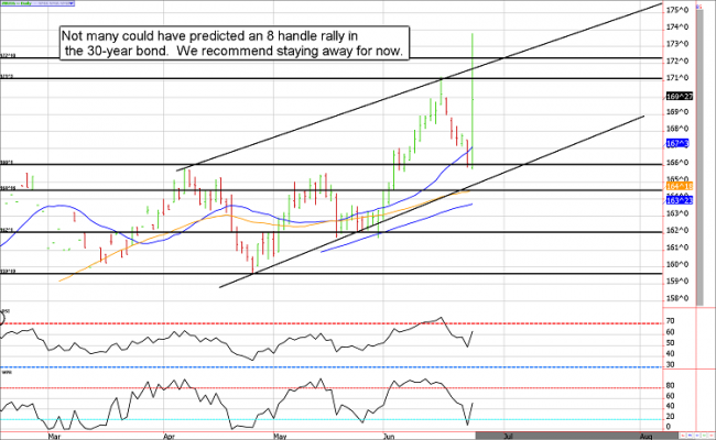 30-Year Bond Futures Chart