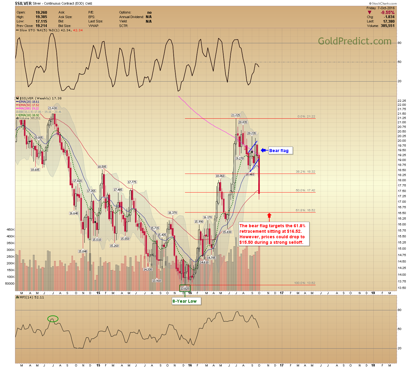 Silver Weekly