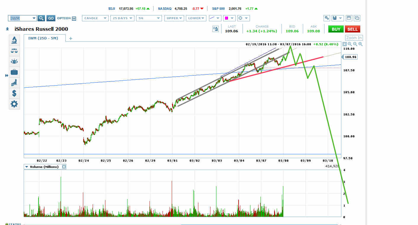 IWM Chart