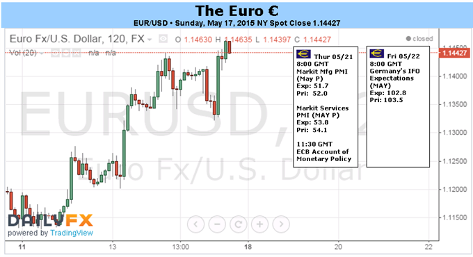 EUR/USD 120 Minute Chart